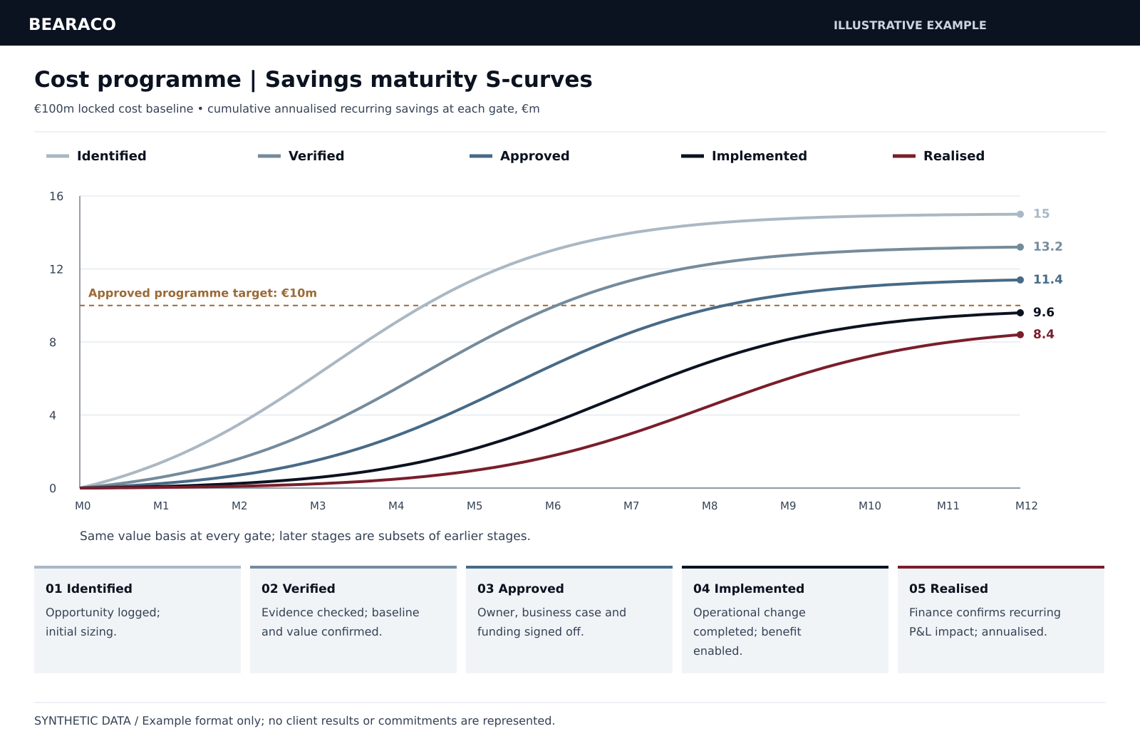Illustrative savings maturity s-curves with sample data. Track annualised savings through five evidence gates: identified, verified, approved, implemented and realised, against the programme target.