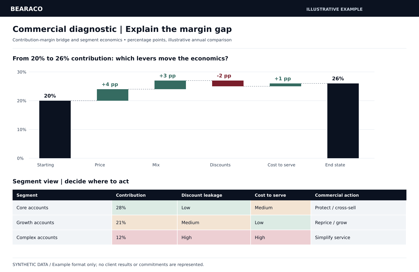 Illustrative margin bridge and segment heatmap with sample data. See how price, mix, discounts and cost to serve change contribution margin, then pinpoint the customer segments that need action.