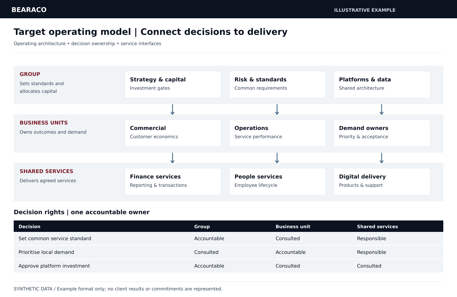 Illustrative operating architecture and decision rights with sample data. Map responsibilities across the group, business units and shared services, with an accountable owner for each key decision.