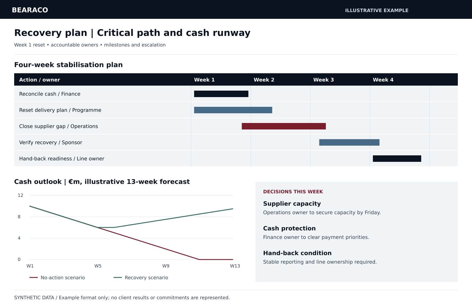 Illustrative recovery schedule and cash forecast with sample data. Connect a four-week action schedule to a 13-week cash forecast, with named owners, recovery scenarios and decisions due this week.