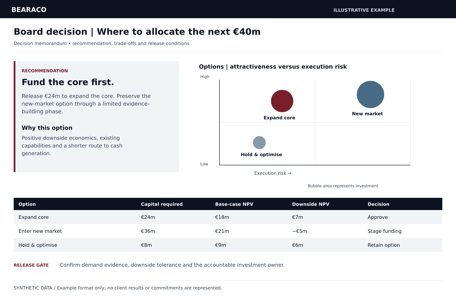 Illustrative board decision sheet with sample data. Compare investment options in a risk–attractiveness matrix, test downside scenarios and set the gates for releasing capital.