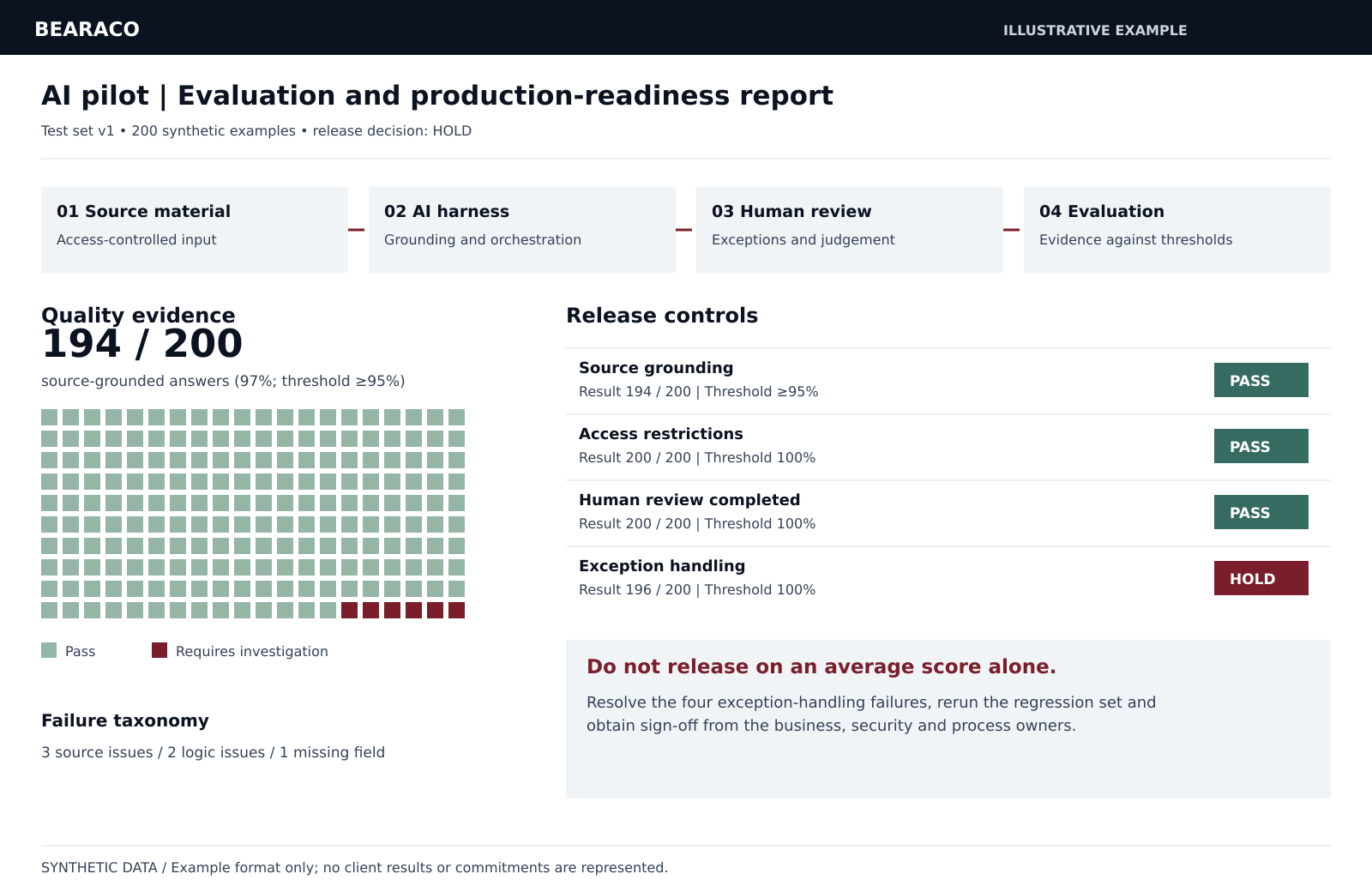 Illustrative ai evaluation and release report with sample data. Inspect test-level results, source-grounding evidence and confidentiality controls, with explicit thresholds for a production release.
